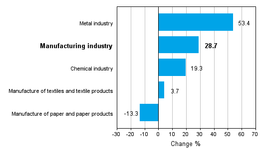 Change in new orders in manufacturing 04/2010-04/2011 (TOL 2008)