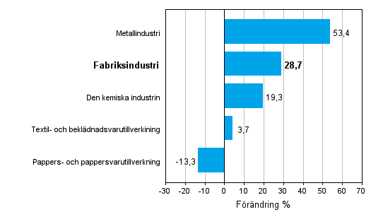 Förändring av industrins orderingång 04/2010–04/2011, % (TOL 2008)