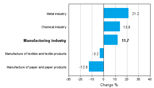 Change in new orders in manufacturing 06/2010-06/2011 (TOL 2008)