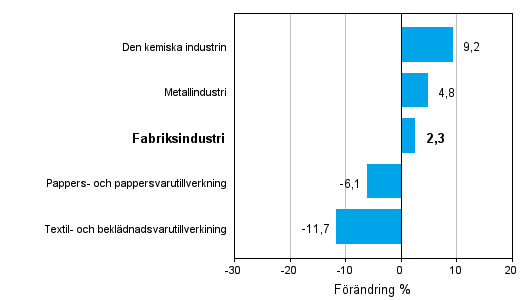 Förändring av industrins orderingång efter näringsgren 09/2010–09/2011 (ursprunglig serie), % (TOL 2008)