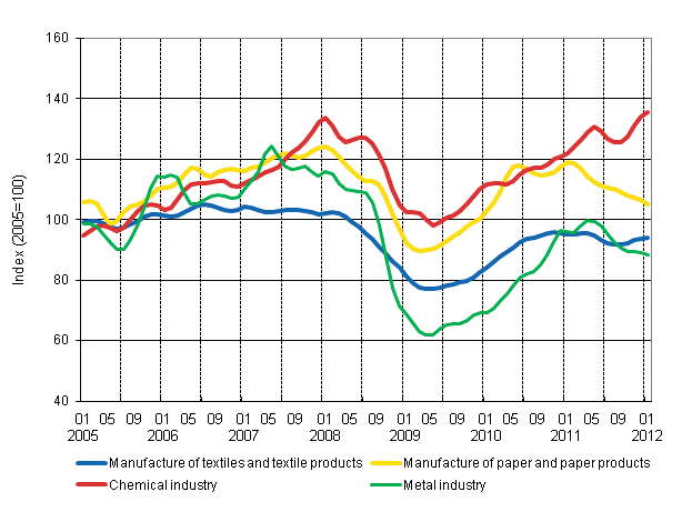 Appendix figure 1. New orders in manufacturing, trend series by industry (TOL 2008)