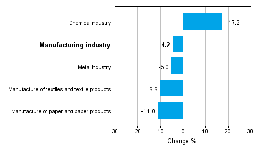 Change in new orders in manufacturing 1/2011-1/2012 (TOL 2008)