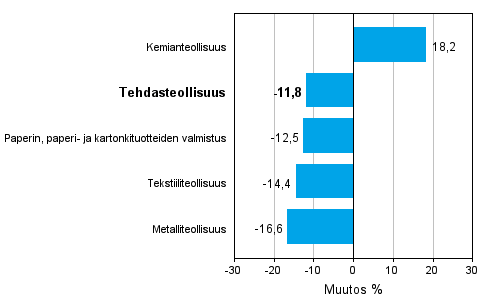 Teollisuuden uusien tilauksien muutos toimialoittain 3/2011-3/2012 (alkuperinen sarja), % (TOL 2008)