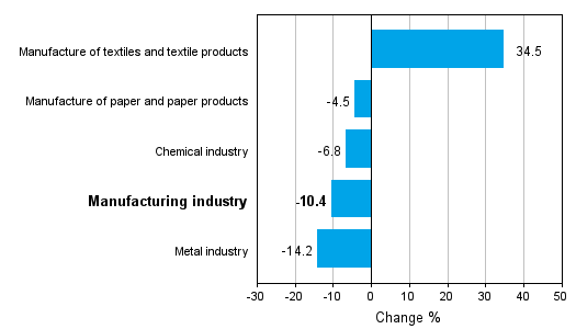 Change in new orders in manufacturing 5/2011-5/2012 (TOL 2008)