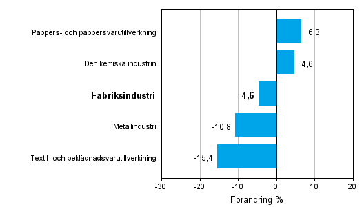 Frndring av industrins orderingng efter nringsgren 8/2011–8/2012 (ursprunglig serie), % (TOL 2008)