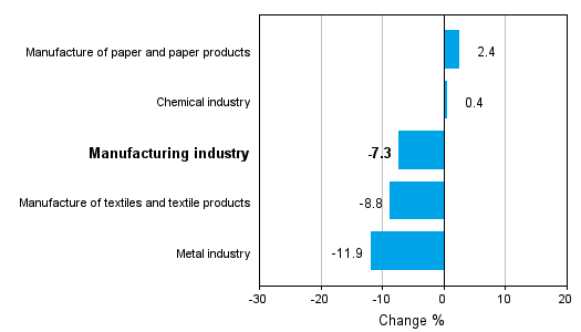 Change in new orders in manufacturing 9/2011-9/2012 (TOL 2008)