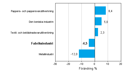 Frndring av industrins orderingng efter nringsgren 1/2012–1/2013 (ursprunglig serie), % (TOL 2008)