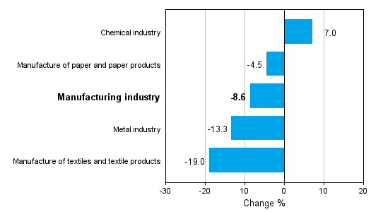 Change in new orders in manufacturing 5/2012-5/2013 (TOL 2008)