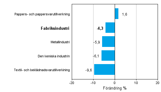 Frndring av industrins orderingng efter nringsgren 7/2012-7/2013 (ursprunglig serie), % (TOL 2008)