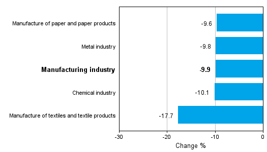 Change in new orders in manufacturing 8/2012-8/2013 (TOL 2008)