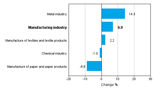 Change in new orders in manufacturing 2/2013-2/2014 (TOL 2008)