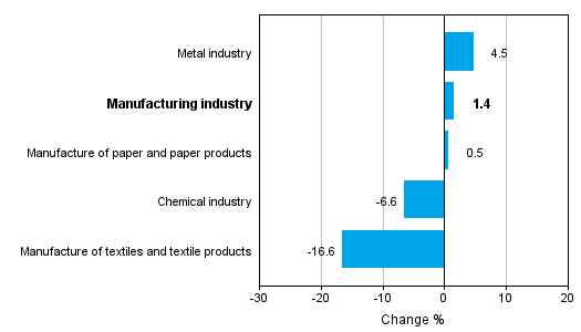 Change in new orders in manufacturing 5/2013-5/2014 (TOL 2008)