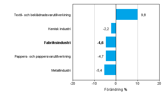 Förändring av industrins orderingång efter näringsgren 6/2013-6/2014 (ursprunglig serie), % (TOL 2008)