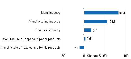 Change in new orders in manufacturing 9/2013– 9/2014 (TOL 2008)