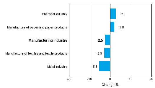 Change in new orders in manufacturing 1/2014– 1/2015 (TOL2008)