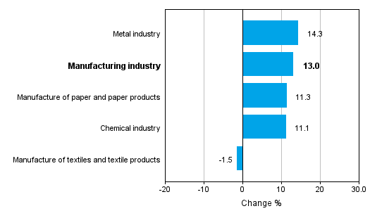Change in new orders in manufacturing 3/2014– 3/2015 (TOL2008)