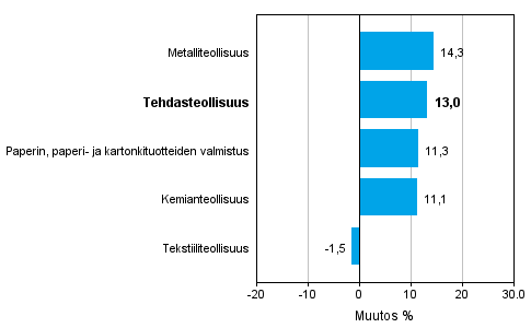 Teollisuuden uusien tilausten muutos toimialoittain 3/2014– 3/2015 (alkuperäinen sarja), % (TOL2008)