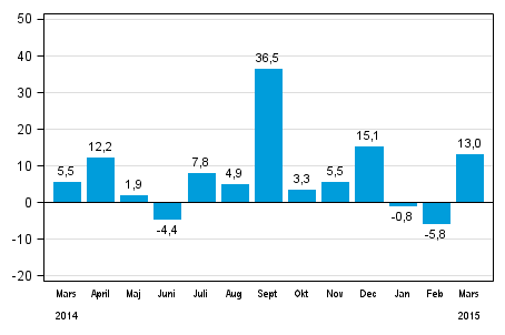 Industrins orderingång, årsförändring (ursrunglig serie), % (TOL2008)