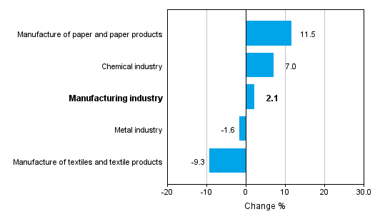 Change in new orders in manufacturing 4/2014– 4/2015 (TOL2008)
