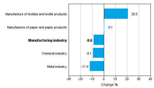 Change in new orders in manufacturing 5/2014– 5/2015 (TOL2008)