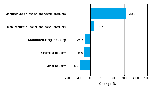Change in new orders in manufacturing 7/2014– 7/2015 (TOL2008)