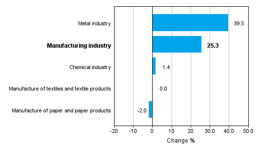 Change in new orders in manufacturing 8/2014– 8/2015 (TOL2008)
