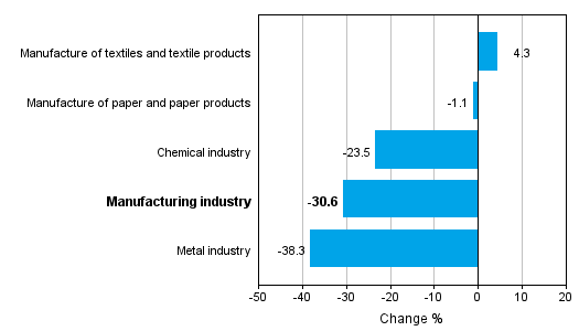 Change in new orders in manufacturing 9/2014– 9/2015 (TOL2008)
