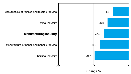 Change in new orders in manufacturing 11/2014– 11/2015 (TOL2008)