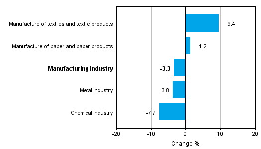 Change in new orders in manufacturing 12/2014– 12/2015 (TOL2008)