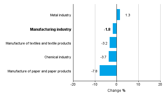 Change in new orders in manufacturing 1/2015– 1/2016 (TOL2008)