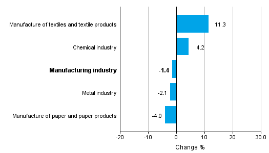Change in new orders in manufacturing 2/2015– 2/2016 (TOL2008)