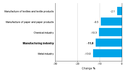 Change in new orders in manufacturing 3/2015– 3/2016 (TOL2008)