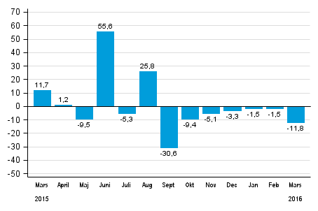 Industrins orderingång, årsförändring (ursrunglig serie), % (TOL2008)