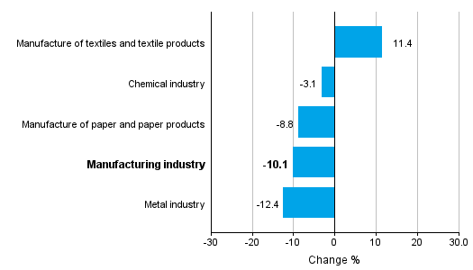 Change in new orders in manufacturing 4/2015– 4/2016 (TOL2008)