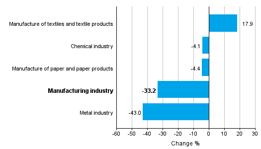 Change in new orders in manufacturing 6/2015– 6/2016 (TOL2008)