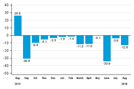 Annual change in new orders in manufacturing (original series), % (TOL2008)