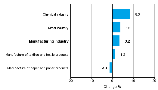 Change in new orders in manufacturing 9/2015– 9/2016 (TOL2008)