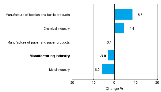 Change in new orders in manufacturing 10/2015– 10/2016 (TOL2008)