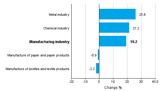 Change in new orders in manufacturing 11/2015– 11/2016 (TOL2008)