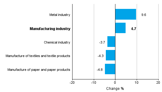 Change in new orders in manufacturing 12/2015– 12/2016 (TOL2008)