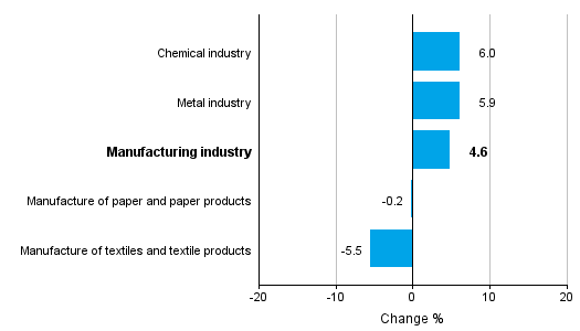 Change in new orders in manufacturing 2/2016– 2/2017 (TOL2008)