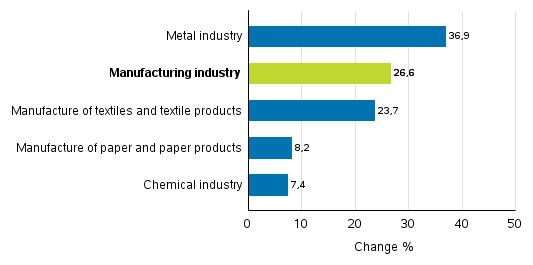 Change in new orders in manufacturing 3/2016– 3/2017