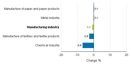 Change in new orders in manufacturing 4/2016– 4/2017
