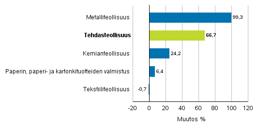 Teollisuuden uusien tilausten muutos toimialoittain 5/2016– 5/2017 (alkuperäinen sarja), (TOL2008)