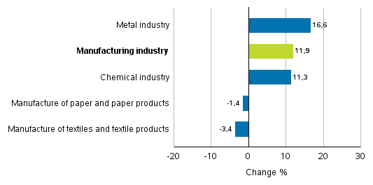 Change in new orders in manufacturing 6/2016– 6/2017