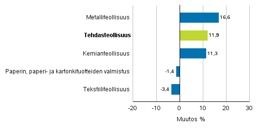 Teollisuuden uusien tilausten muutos toimialoittain 6/2016– 6/2017 (alkuperäinen sarja), (TOL2008)