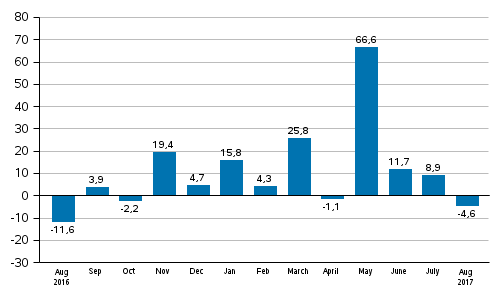 Annual change in new orders in manufacturing (original series), % (TOL2008)