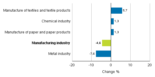 Change in new orders in manufacturing 8/2016– 8/2017