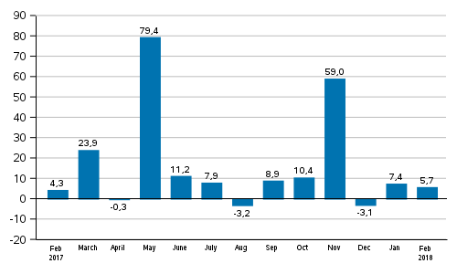 Annual change in new orders in manufacturing (original series), % (TOL2008)