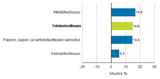 Teollisuuden uusien tilausten muutos toimialoittain 4/2017– 4/2018 (alkuperinen sarja), (TOL2008)